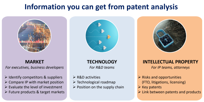 Three main information you can obtain from a patent analysis.