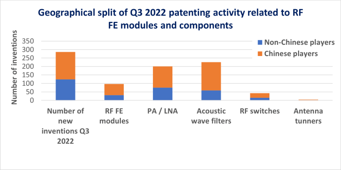 Bar chart summing up the patenting activity in RF Front End technology during third quarter of 2022.