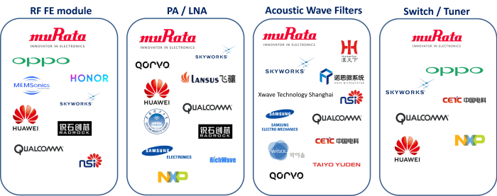 Graphic showing the main patent applicants in RF Front End technology from July to September 2022.