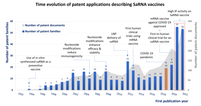Bar chart showing patent publication filing activity related to saRNA vaccines.