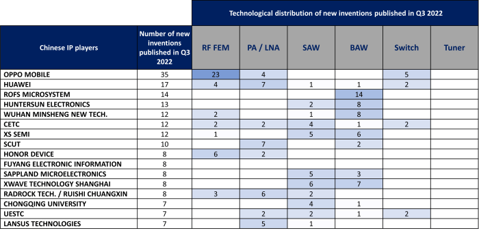 Overview of Chinese companies patenting activity during the third quarter of 2022.