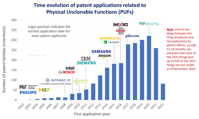 Bar chart showing the increase in patent applications related to PUFs (physical unclonable functions).