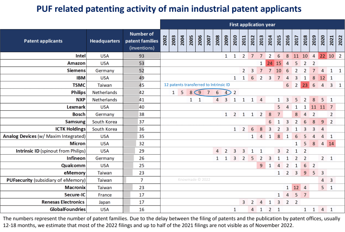Table detailing the number of related first applications per year from 2002 to 2022 for the main industrial patent applicants involved in physically unclonable function technology.