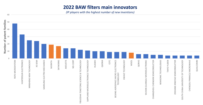 Bar chart showing the number of patent families published in 2022 by companies in the field of acoustic filters (BAW).