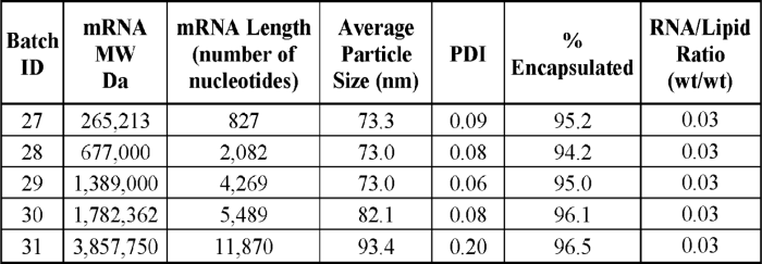 Table showing the efficacy of the RNA lipid-encapsulation method described in Arcturus Therapeutics’ 2020 patent application.