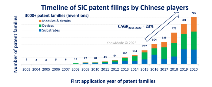 Bar chart showing how China stacks up against the US: patent filings in semiconductors are increasing yearly.