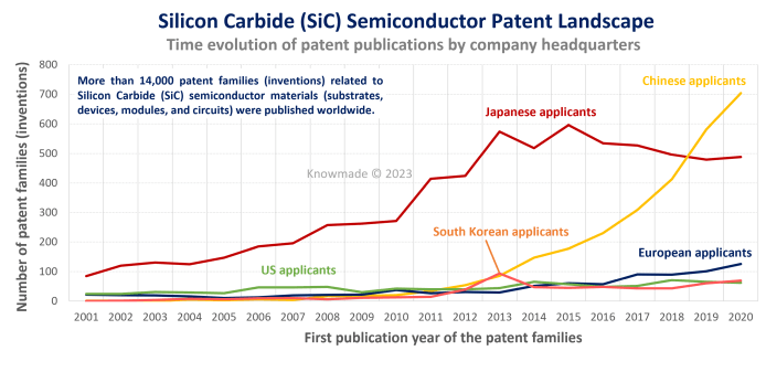 Comparing the number of patent filings by country, the past decade has seen China catch up and overtake its competitors.