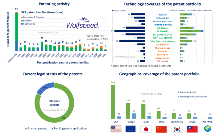 Several charts of Wolfspeed’s patent portfolio related to SiC technology.