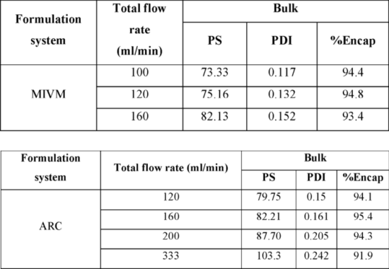 Effect of flow Rate with two different systems using saRNA encapsulation features.