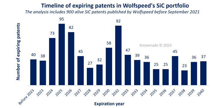 Projected duration of Wolfspeed’s semiconductor-related (SiC) patent portfolio.