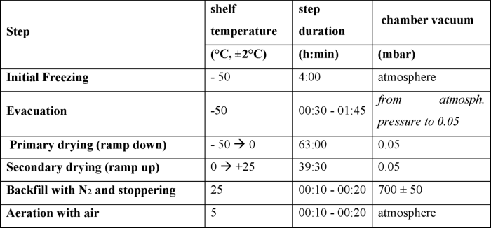 Steps for saRNA lipid nanoparticle lyophilization.