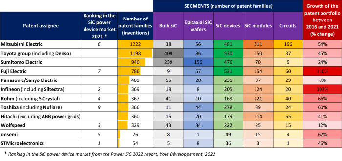 Clear description with patent segmentation for key players in the power SiC field.