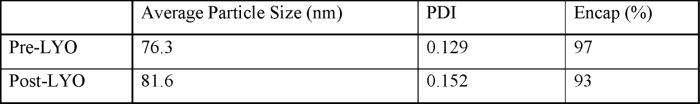 Table showing encapsulation rate of saRNA before and after the lyophilization process.