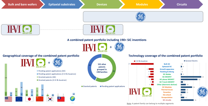 IP protection coverage of the SiC supply chain for II-VI and General Electric, other US semiconductor players involved in the US-China semiconductor battle.