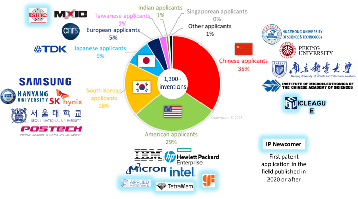 A pie chart illustrating the proportion of patent applicants by geographic region.