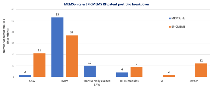 Bar chart showing specific technology segments where EPICMEMS and MEMSonics are investing for patent strategy.