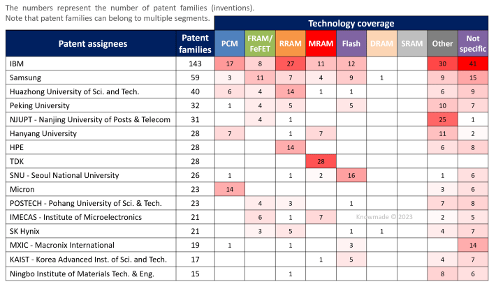 A table depicting the technology-based breakdown of patent families filed by companies.