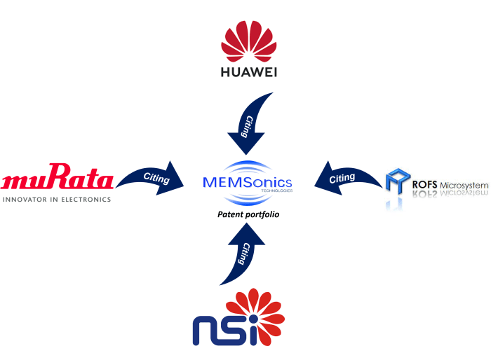 Illustration of major companies referencing MEMSonics patents.