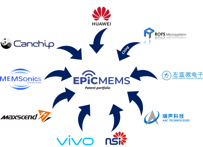 Illustration of major companies referencing EPICMEMS patents.