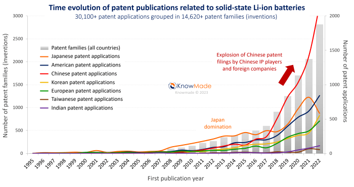 Bar chart showing the time evolution of patent publications related to solid-state Li-ion batteries.