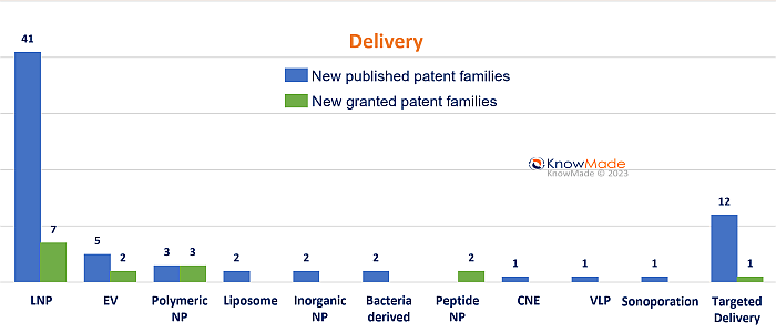 A bar graph depicting the number of patent families granted or published in Q4 2022, divided by delivery system.