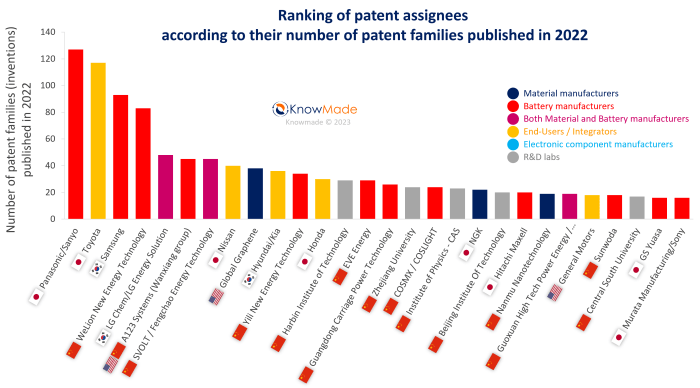 Ranking of patent assignees (old and new companies) by number of patent families published in 2022 in the field of solid-state Li-ion batteries.