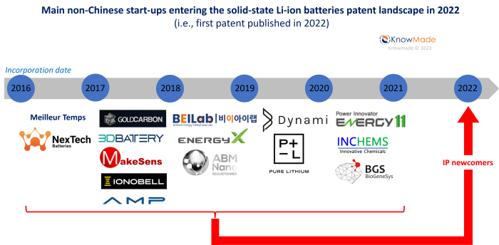 Diagram illustrating new start-up companies playing in the field of intellectual property relating to solid state Li-ion batteries.