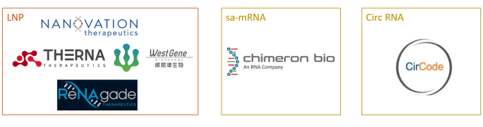 In Q4 2022, six new companies developing therapeutic mRNA with innovative LNP delivery and alternative RNA designs were founded in North America and Asia.