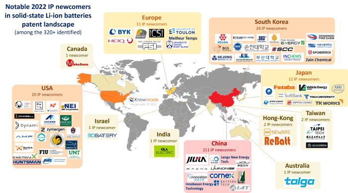 Map showing the origin of main IP newcomers in the solid-state Li-ion batteries patent landscape.