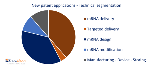 Graphical illustration of the distribution of mRNA technical segmentation (mRNA delivery, targeted delivery, mRNA design, mRNA modification and manufacturing - device – storing) described in the new patent applications for Q1 2023.