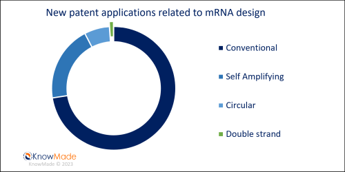 Graphical illustration of the distribution of mRNA designs (conventional, self-amplifying, circular and double strand) described in the new patent applications for Q1 2023.