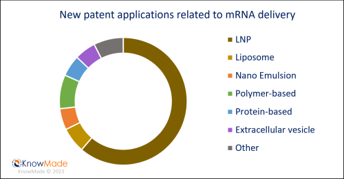 Graphical illustration of the distribution of mRNA delivery systems (LNP, liposome, nano emulsion, polymer-based, extracellular vesicle and other) described in the new patent applications for Q1 2023.