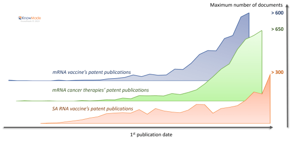 Graphical illustration of the time evolution between 1990 and 2022 of patent publications related to mRNA vaccines, mRNA cancer therapies and self-amplifying RNA vaccines.