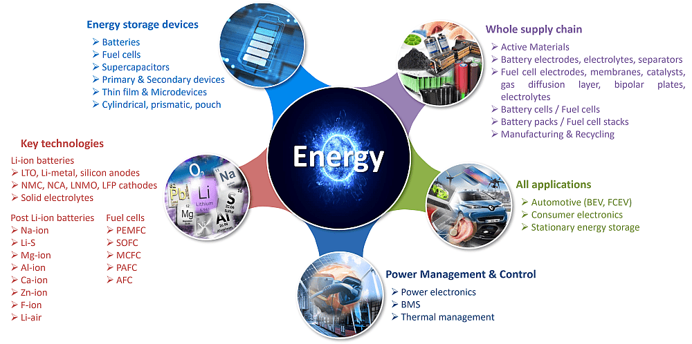Energy storage technology expertise.