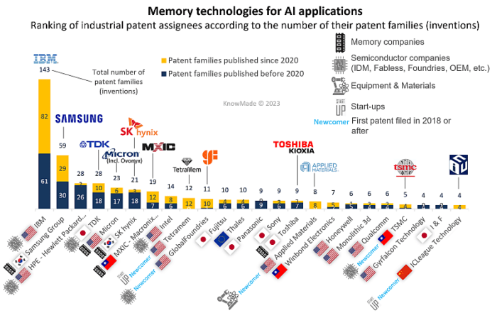 Bar chart showing the ranking of companies according to their ownership of patent families.