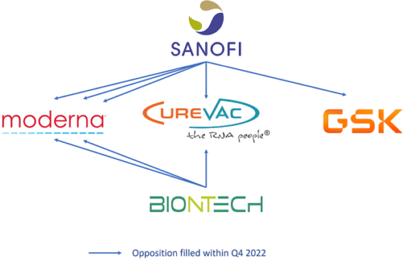 Schematic representation of EP opposition procedures between Sanofi, Moderna, CureVac, GSK and BioNtech.