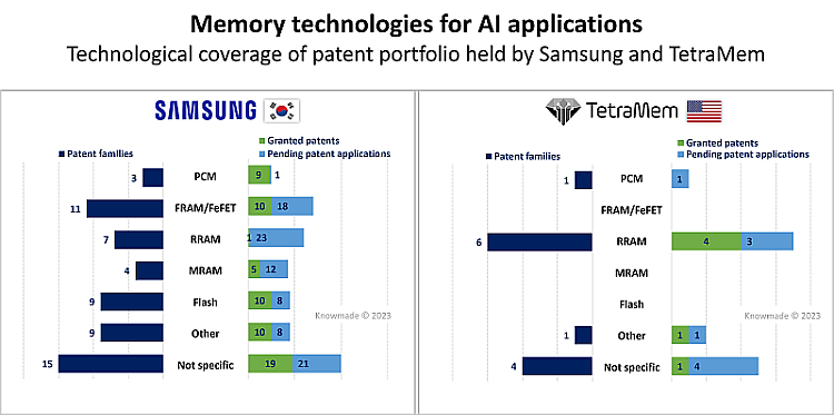 Comparison of patents held by Samsung and TetraMem in the field of memory for AI applications.