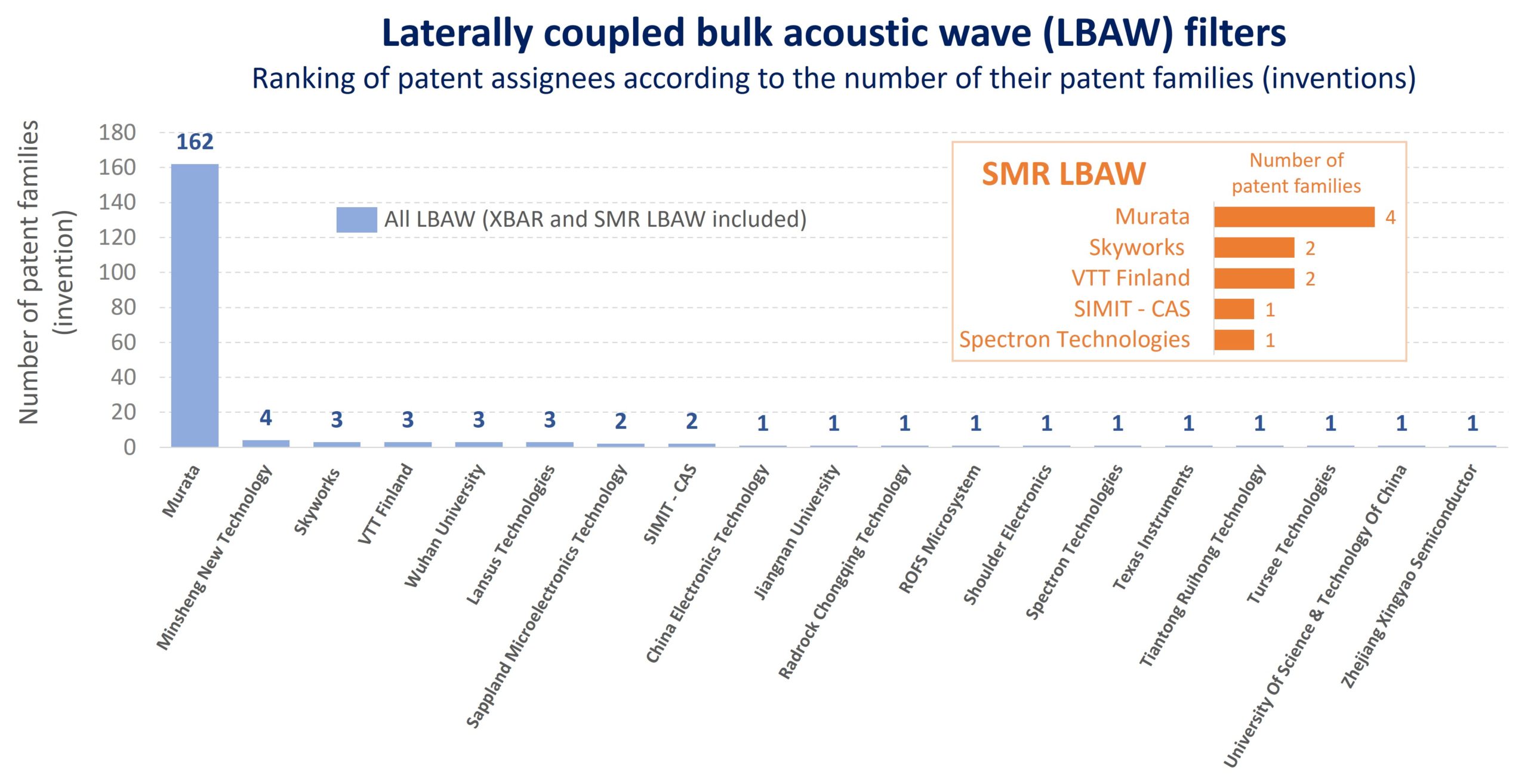 Ranking of patent assignees according to the number of their patent families related to LBAW filters