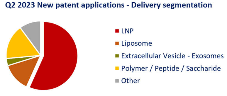 Graphical illustration of carriers used in new patent applications in Q2 2023