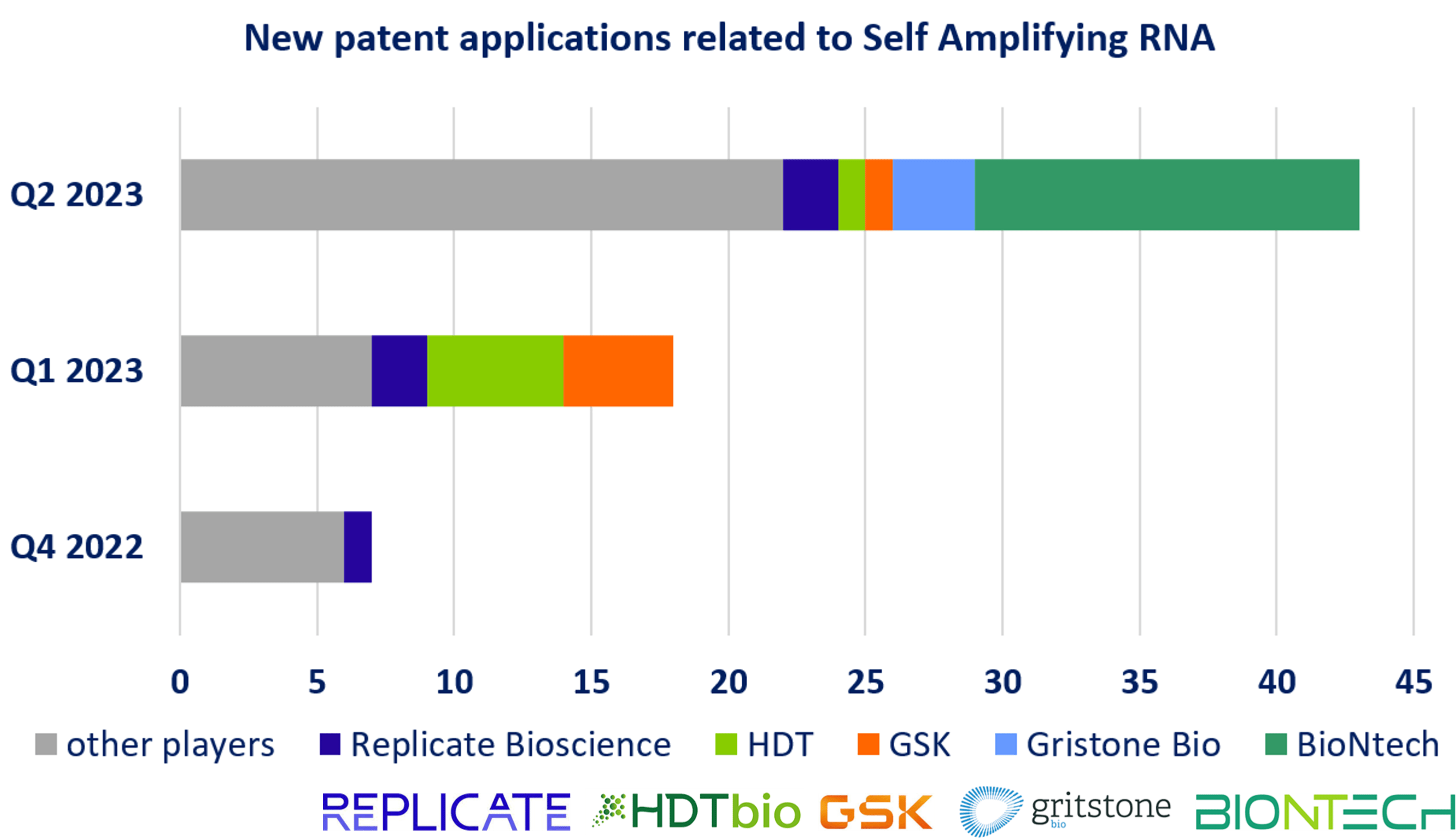 Graphical illustration of the number of new patent applications related to self-amplifying mRNA past three quarters, main players are indicated.