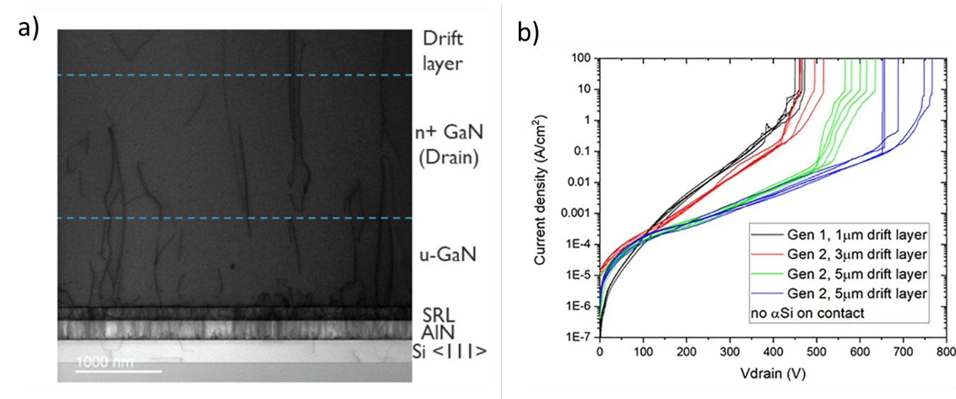 Picture of Cross-sectional SEM of GaN epitaxial layers grown on a QST substrate and graphic showing Back-to-back diodes reverse leakage and breakdown