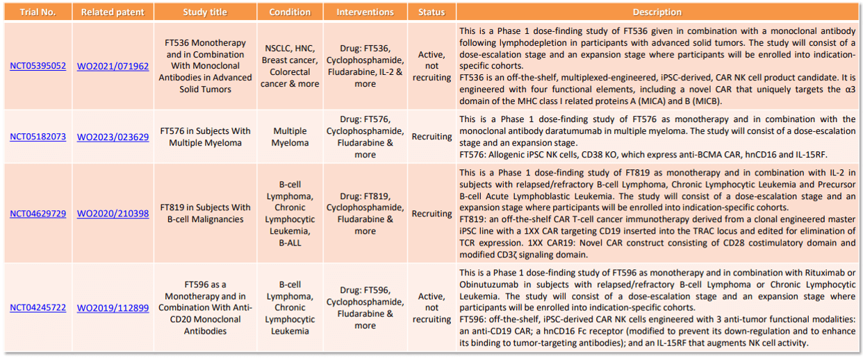 Table showing Fate Therapeutics' patent family related to clinical trials on allogeneic CAR