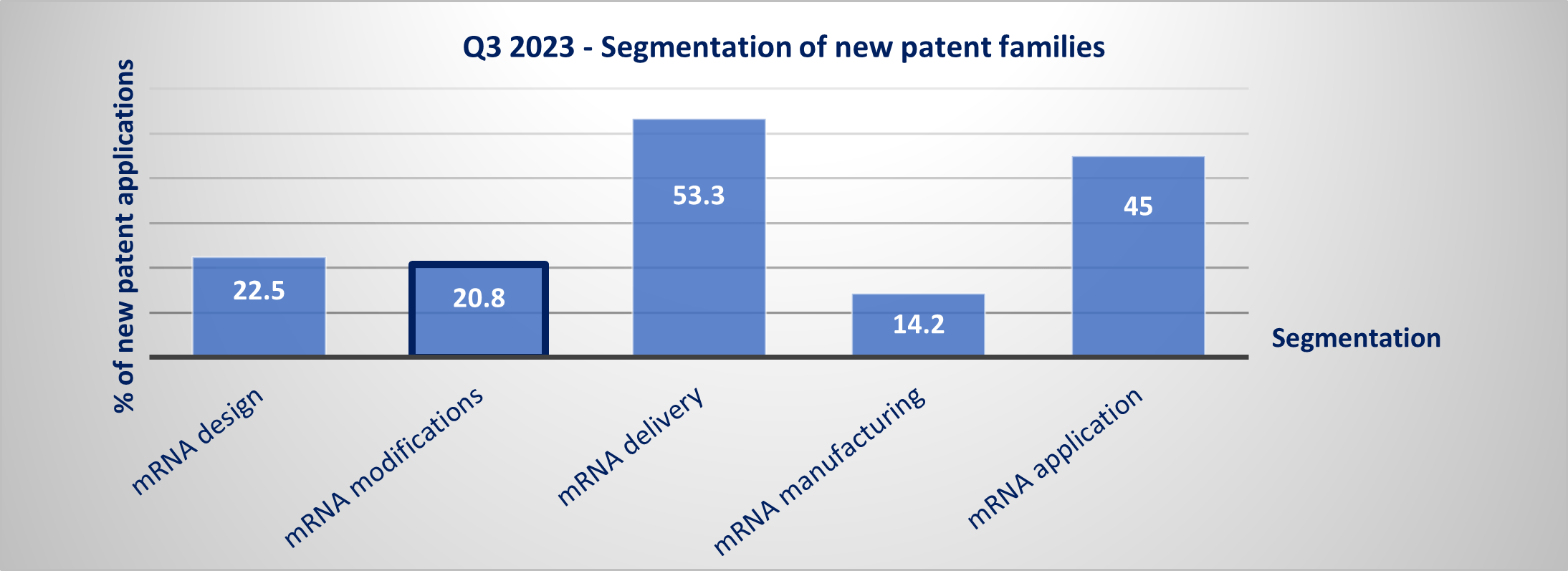 Graphical illustration of the percentage of new patent applications per segment (mRNA design, mRNA modification, mRNA delivery, mRNA manufacturing and mRNA applications)