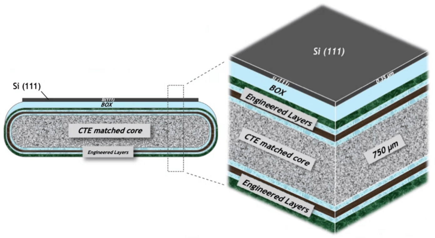 Image of the structure of QST engineered substrate provided by Qromis