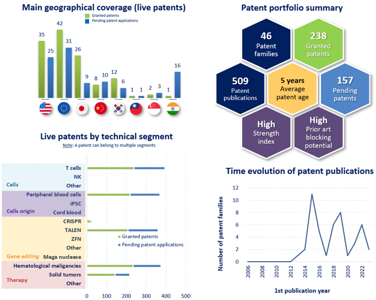 Graphi showing Cellectis' IP activity in the field of allogeneic CAR cell Therapies