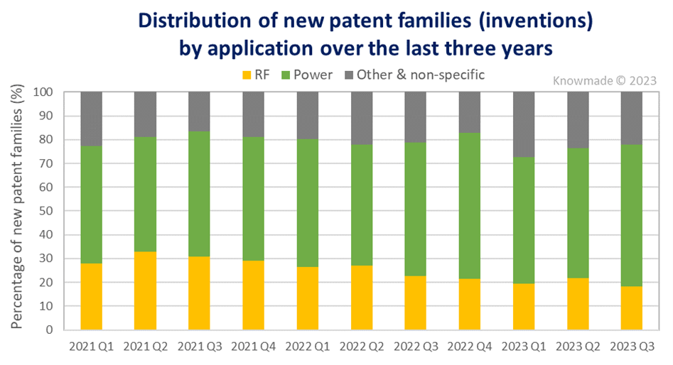 Graphical illustration of the percentage of new patent publications per application (RF, power, non-specific, other) over the last three years. 