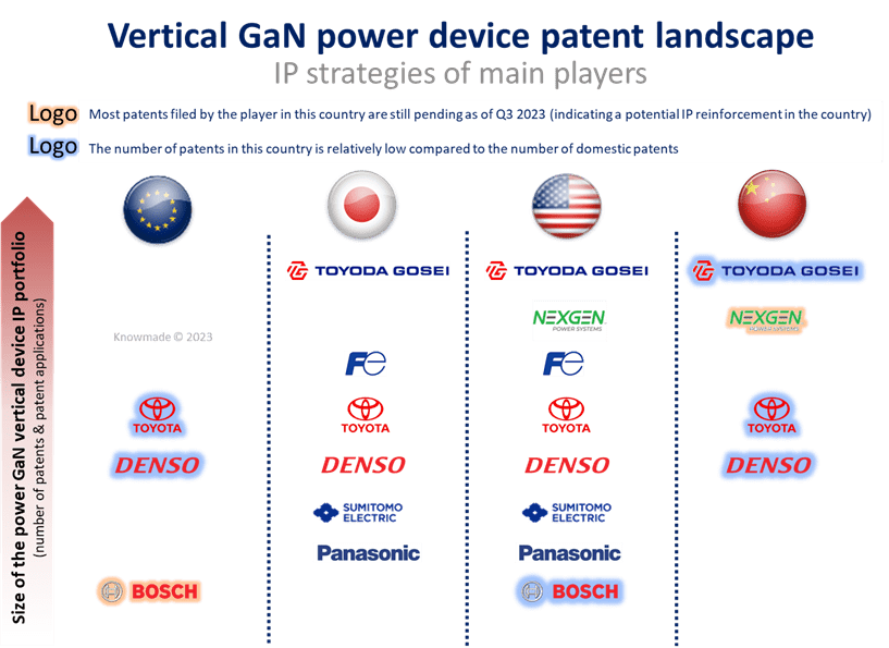 This graphical illustration highlights the geographical coverage of the main players' patent portfolio on vertical GaN power devices.