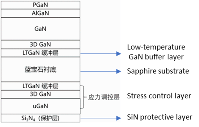 Illustration of GaNcool’s GaN-on-sapphire double-sided growth technology as claimed in the patent CN116544194.