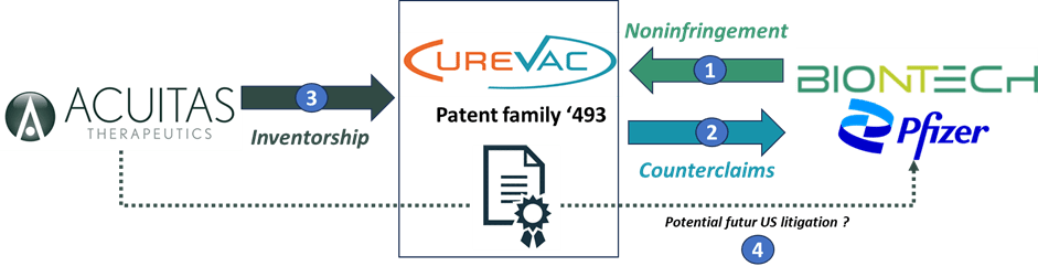 Figure depicting a summary of disputes among Acuitas, CureVac, Pfizer, and BioNTech related to the '493 patent family.