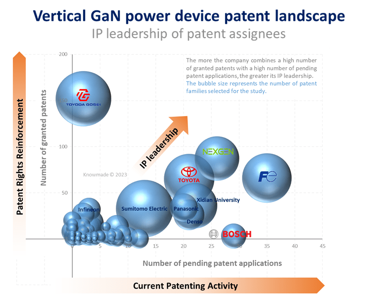 This graphical illustration presents the number of alive patents related to vertical GaN power devices held by the main patent assignees.